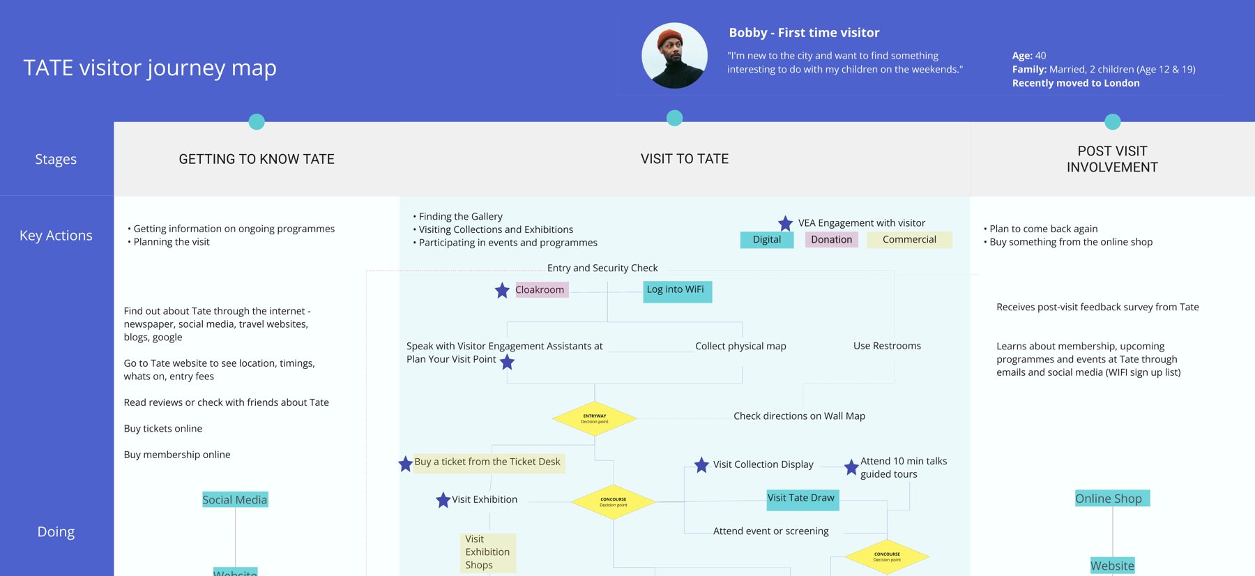 A Tate visitor journey map laid out in stages