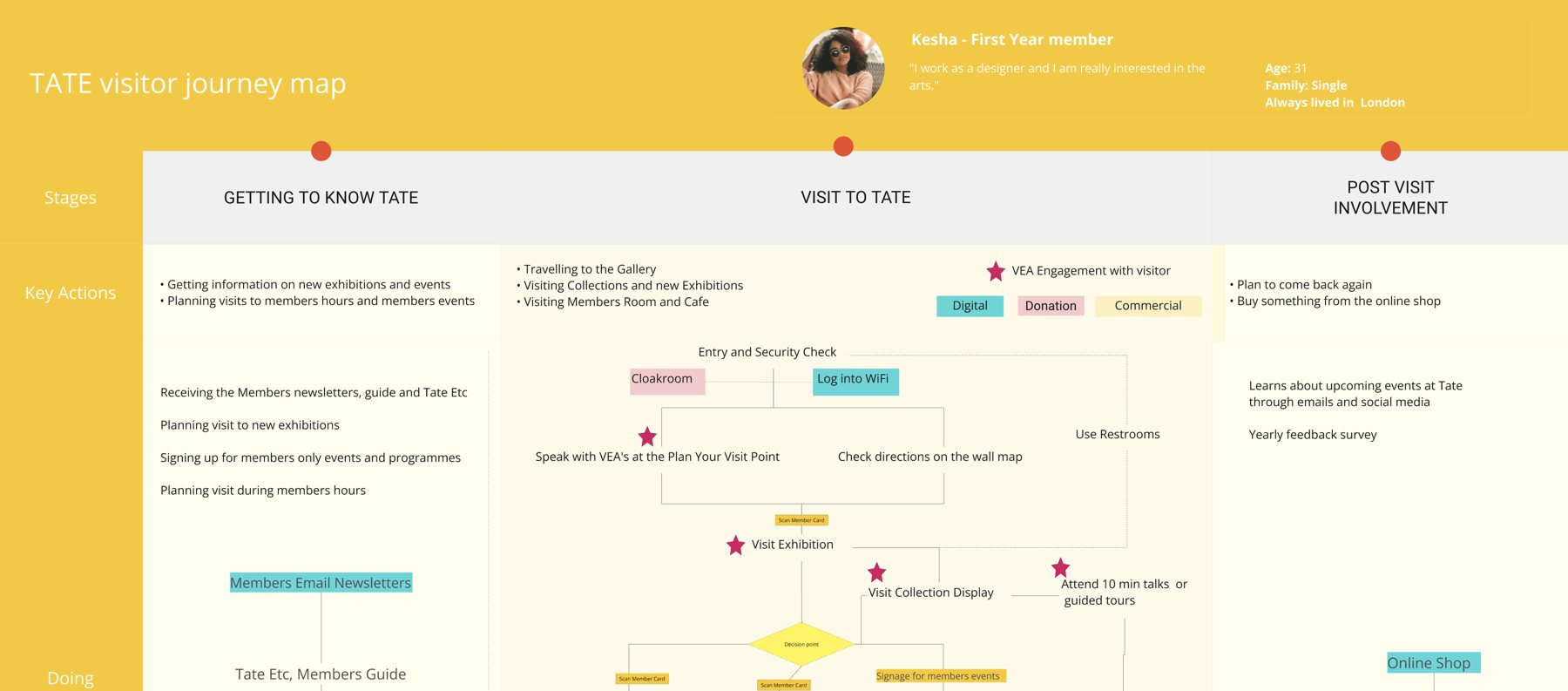 A second visitor journey map in yellow